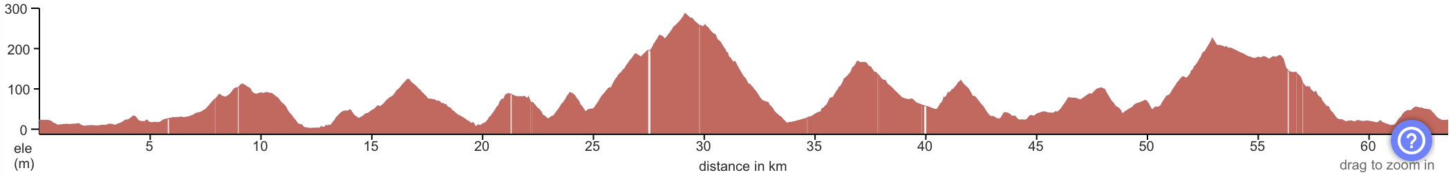Elevation profile Coastal loop from Getxo