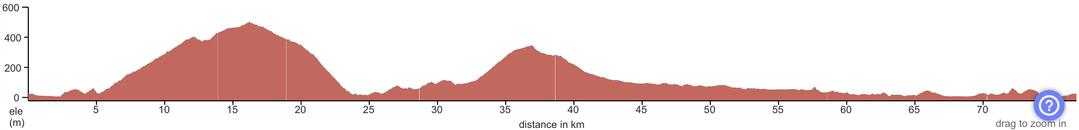 Elevation profile Over the hills to San Sebastián