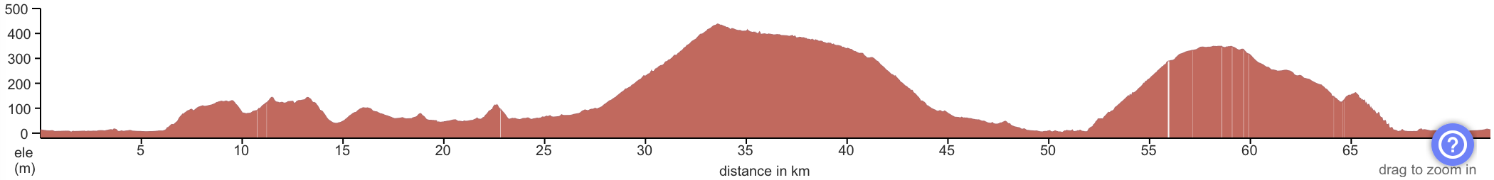 Elevation profile Mountain climbing day