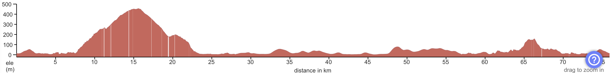 Elevation profile Ride and transfer to Rioja