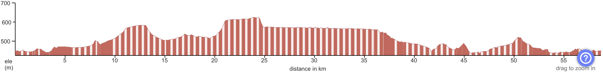 Elevation profile Gravel west of Rioja Alavesa