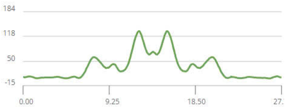 Elevation profile Arrive Da Nang - Son Tra Peninsular