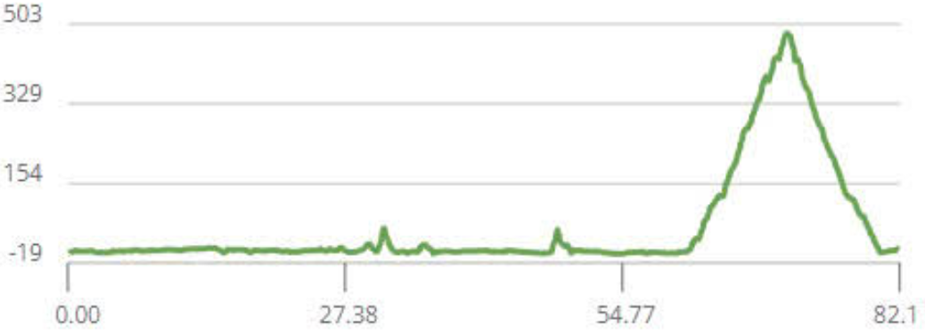 Elevation profile Hue to Da Nang via the Hai Van Pass