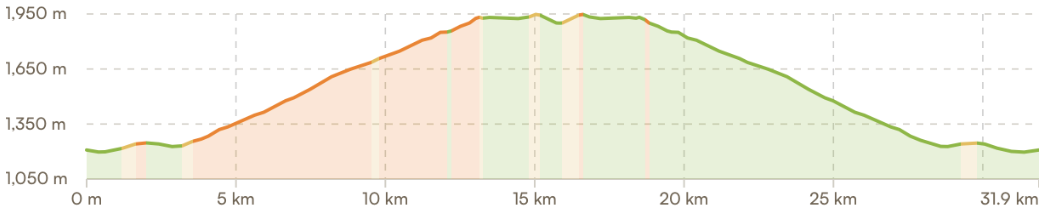 Elevation profile Cancano and the turquoise lakes