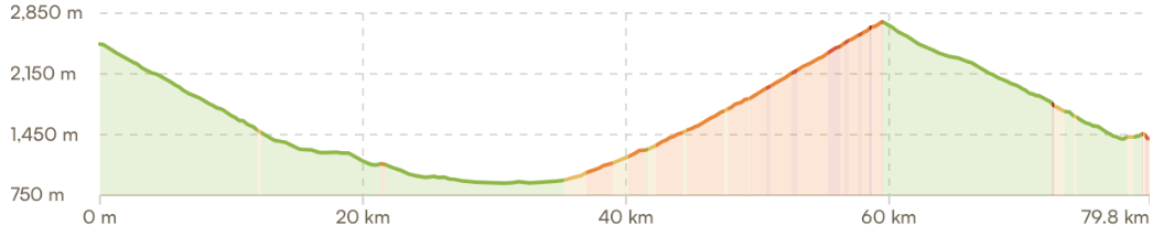 Elevation profile Stelvio from the real side