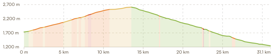 Elevation profile Passo Gavia, then transfer to Arabba