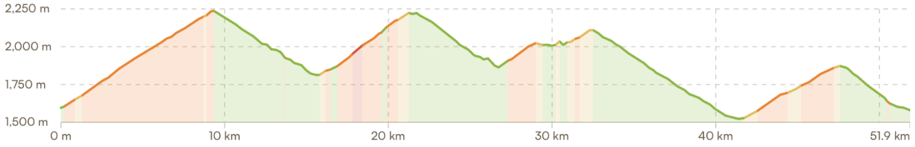 Elevation profile The Sellaronda
