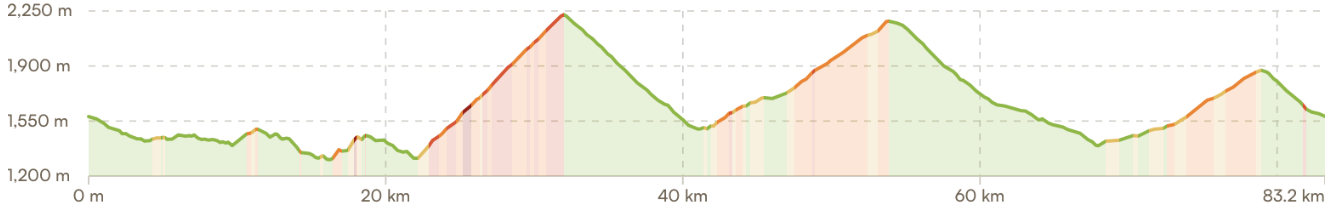 Elevation profile Passo Giau finale