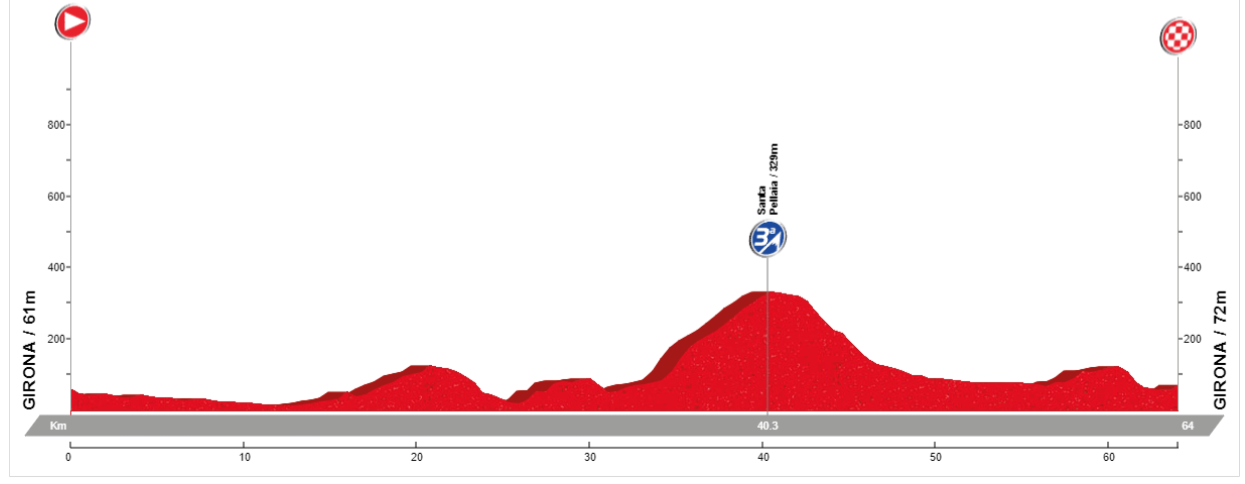 Elevation profile Hincapie climb