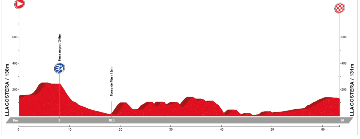 Elevation profile Costa Brava
