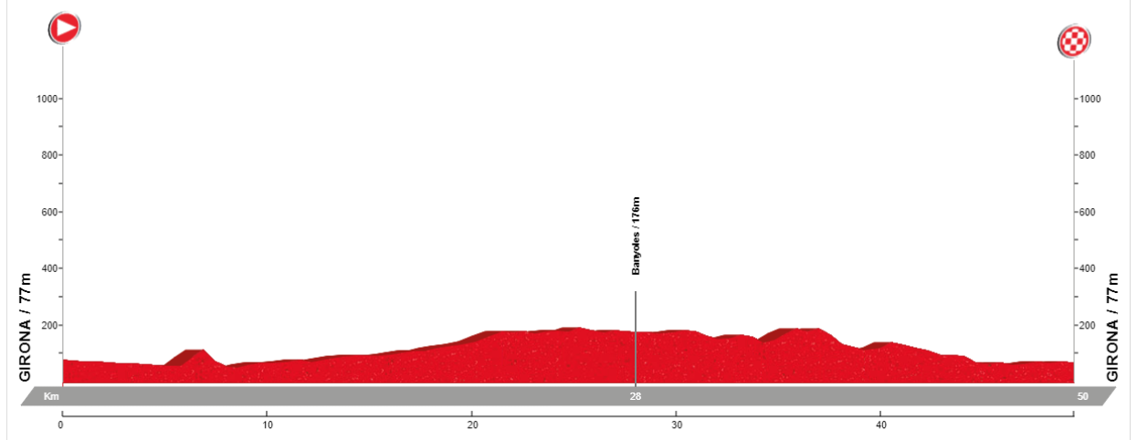 Elevation profile Rocacorba