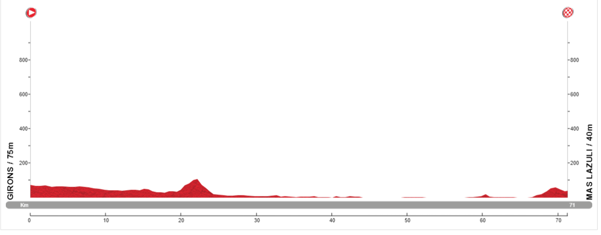 Elevation profile Els Angels & the Emporda villages