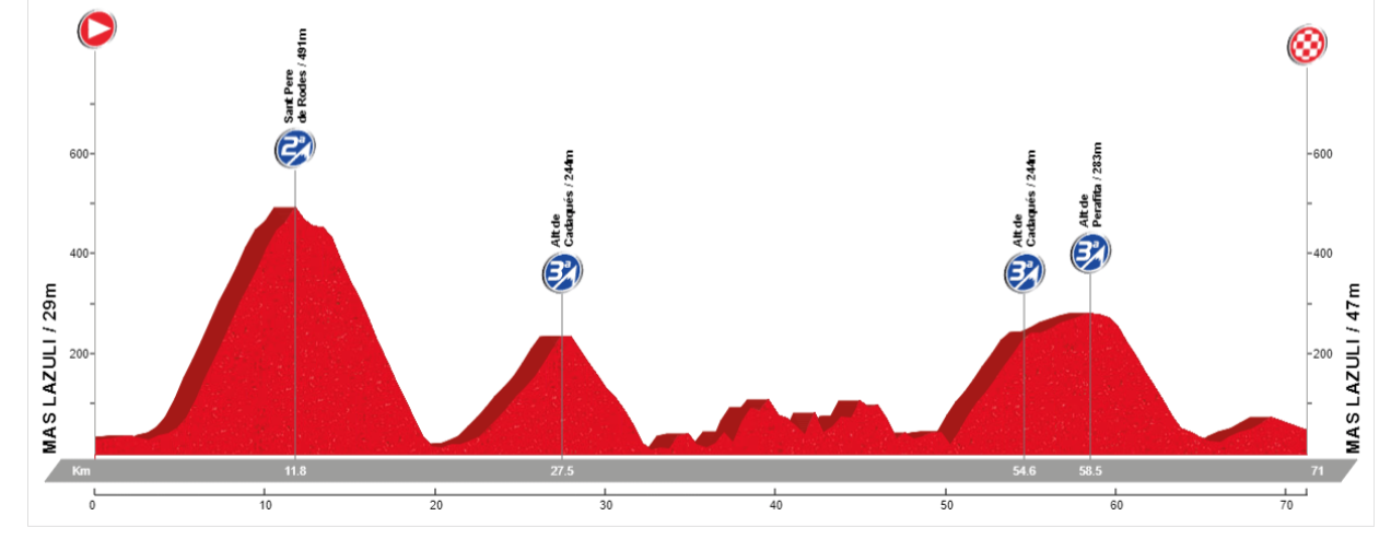 Elevation profile Cap de Creus & Cadaques