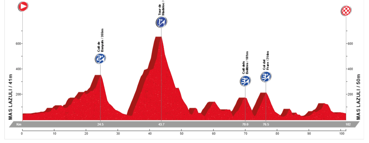 Elevation profile Tour de Madeloc