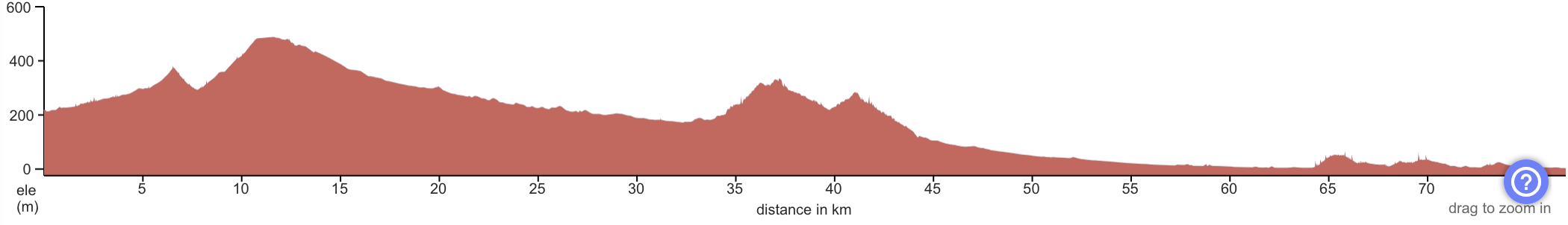 Elevation profile Ride Kyoto to Oi