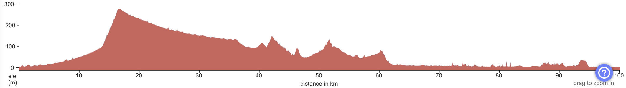 Elevation profile Oi to Miyazu