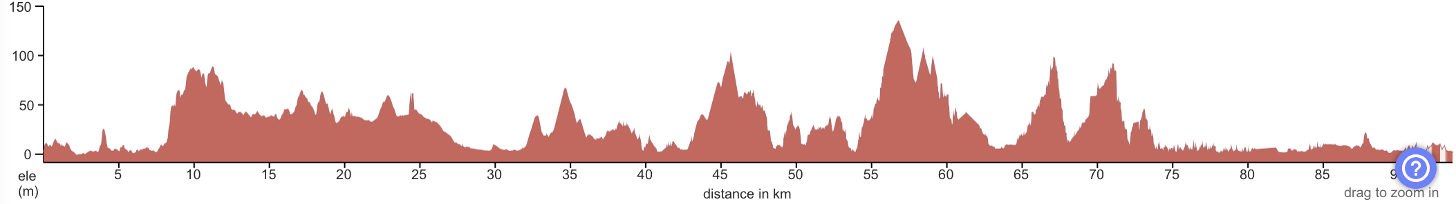Elevation profile Tango Peninsular Loop