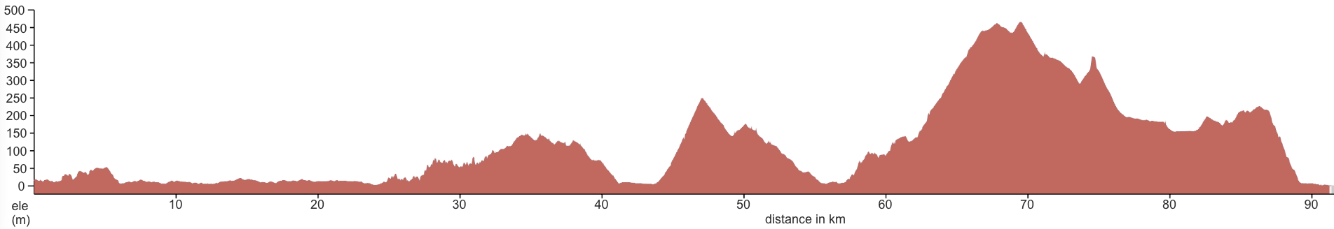 Elevation profile Shibushi to Ibusuki