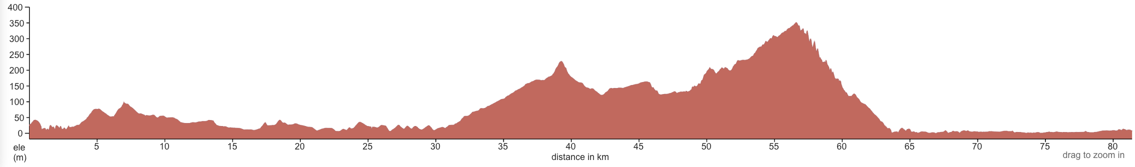 Elevation profile Ibusuki to Kagoshima