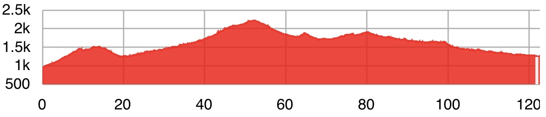 Elevation profile High Atlas crossing to Ait Benhaddou