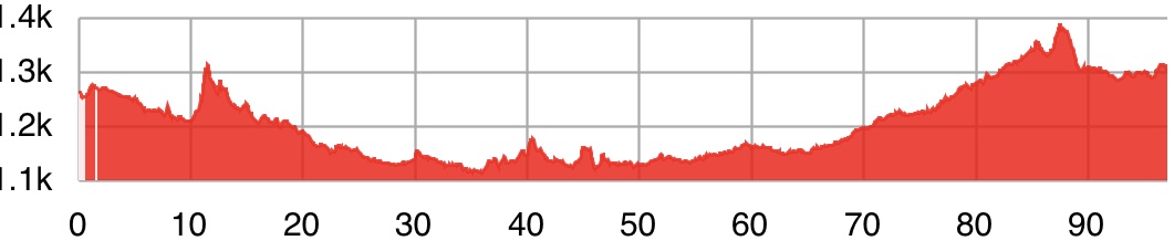 Elevation profile Valley of the Kasbahs to Boumalne