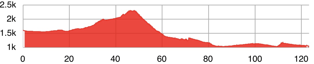 Elevation profile Draa Valley to Zagora & desert glamping