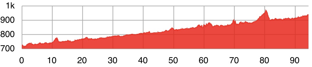 Elevation profile Desert valleys to Ouarzazate