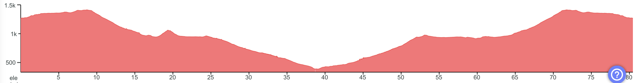Elevation profile Karuizawa highland loop