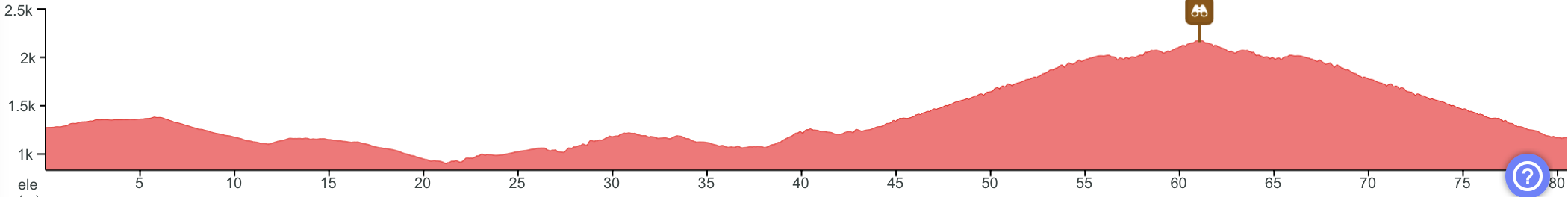 Elevation profile Queen stage to Kusatsu