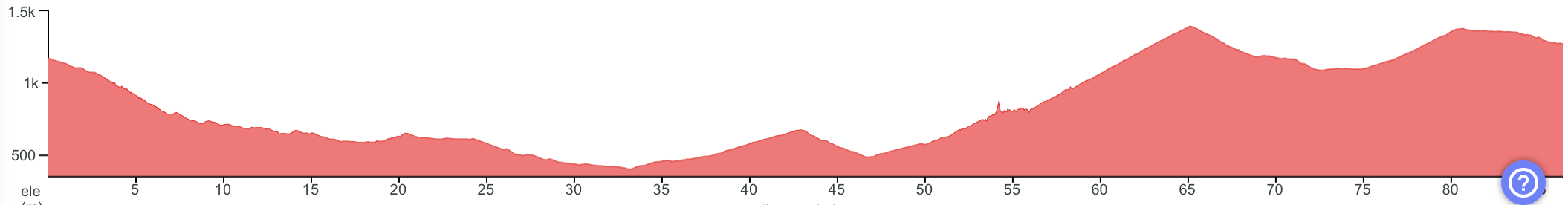 Elevation profile Kusatsu to Karuizawa across the Asama plateau