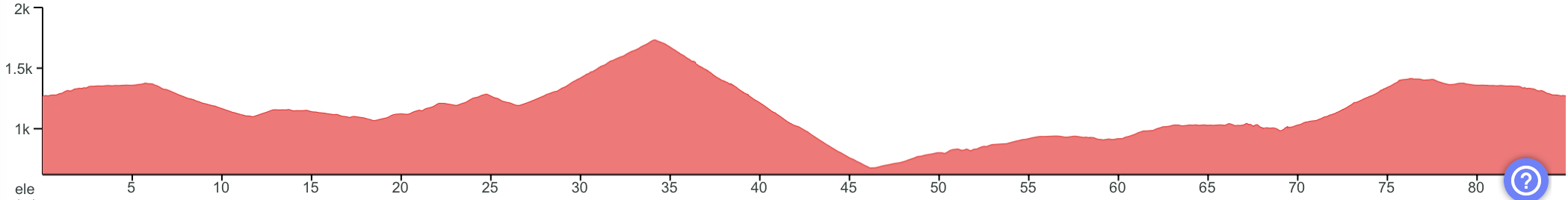 Elevation profile Mt Asama and Komoro finale
