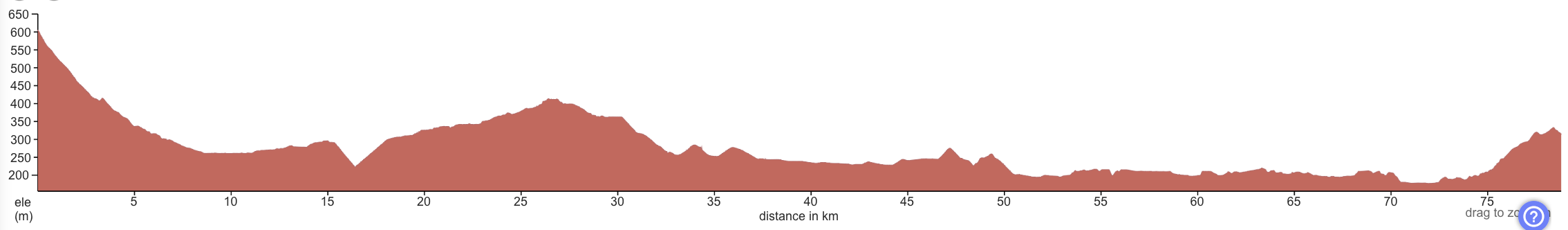 Elevation profile Lake Toya to Niseko