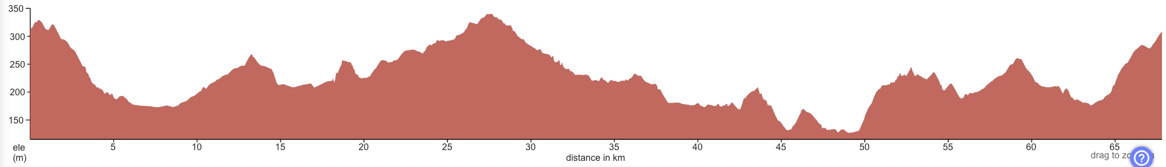 Elevation profile Niseko area and Mt Yotei loop