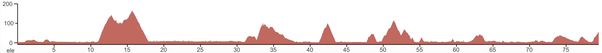 Elevation profile Awaji Island