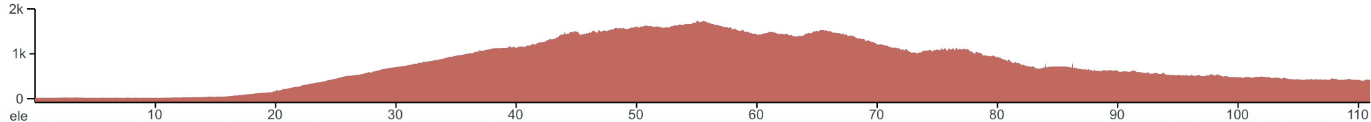 Elevation profile UFO Line, Mt Ishizuchi