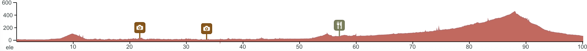 Elevation profile Dogo loop via Tobe