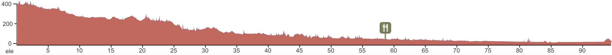 Elevation profile Niyodo River to Kochi